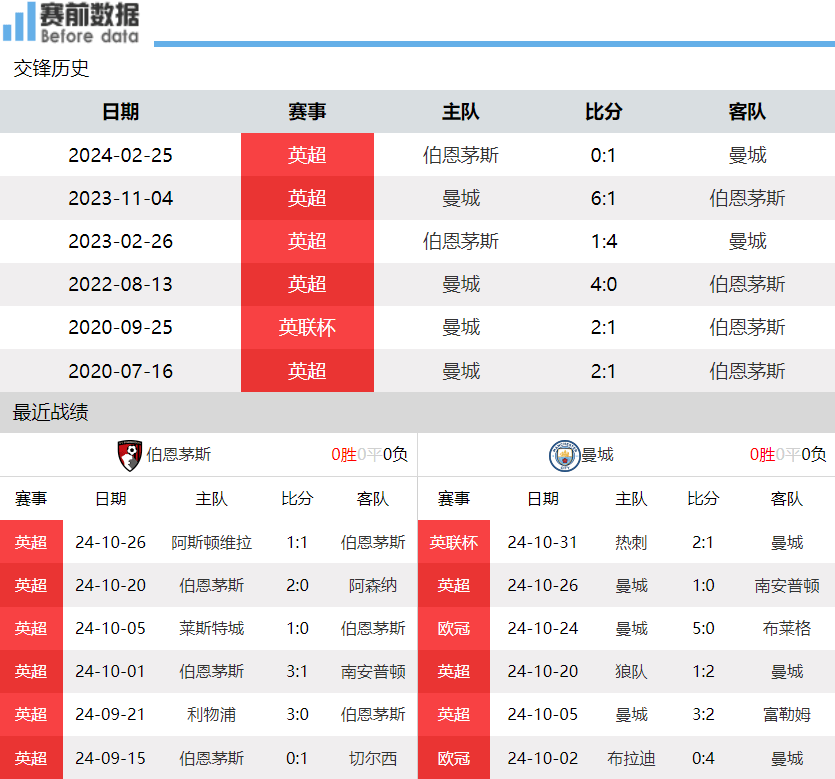 伯恩茅斯遭遇连败，保级形势不容乐观的简单介绍