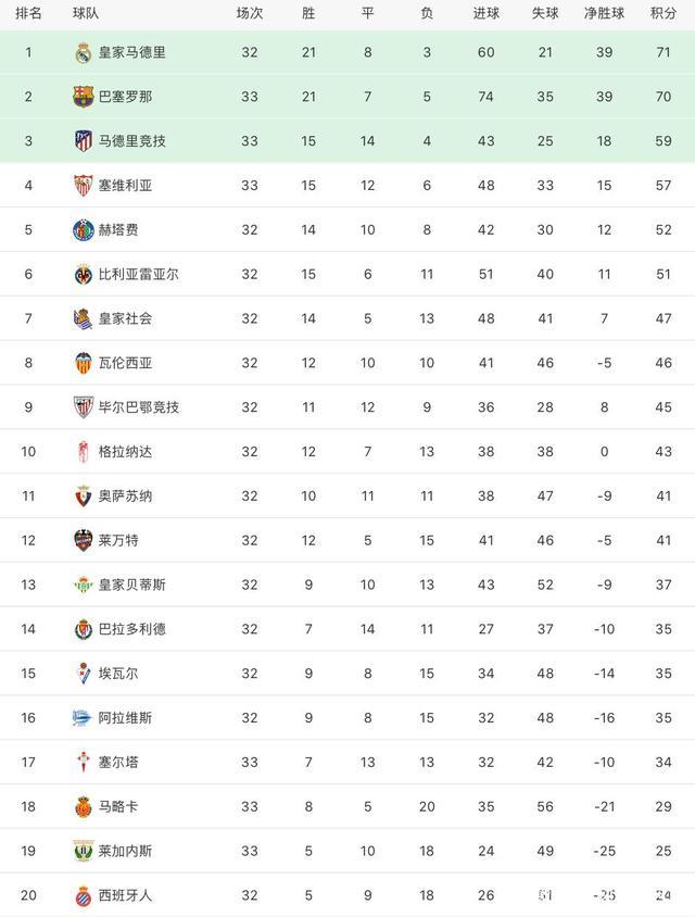 od体育官方入口-包含皇马遭遇惨败，积分差距扩大的词条